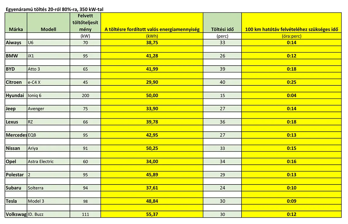 Egyenáramú töltés 20-ról 80%-ra, 350 kW-tal