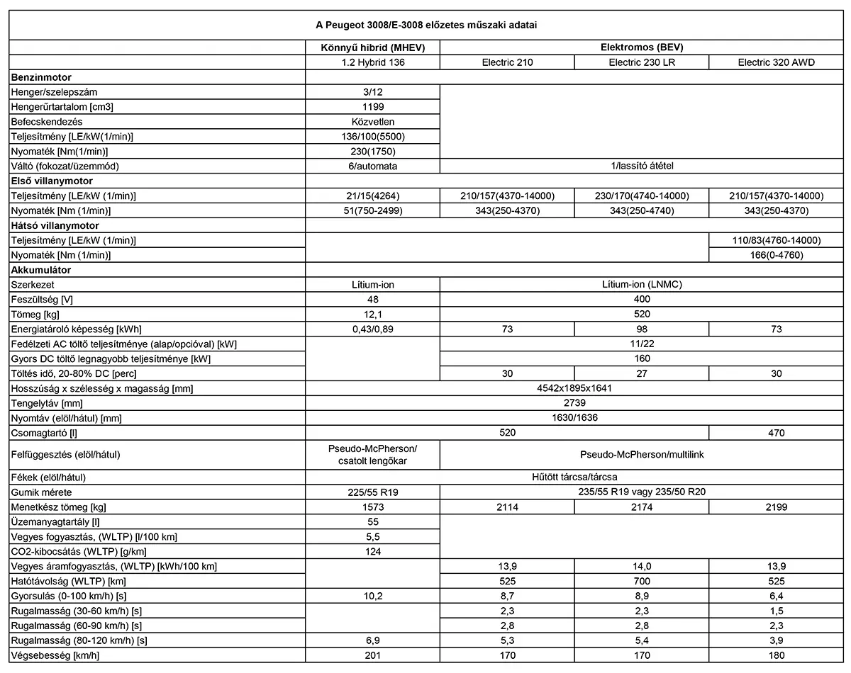 A Peugeot 3008/E-3008 előzetes műszaki adatai
