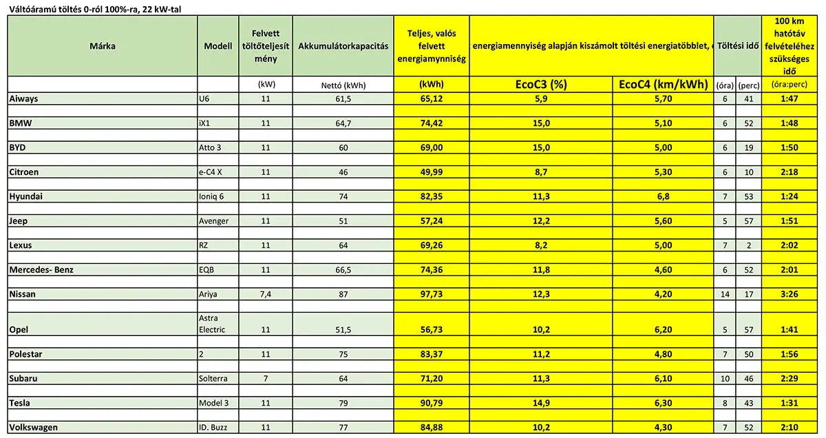 Váltóáramú töltés 0-ról 100%-ra, 22 kW-tal