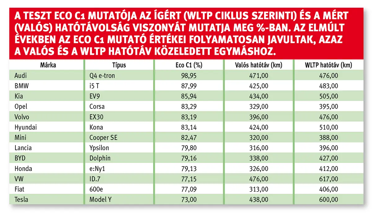 A teszt Eco C1 mutatója az ígért (WLTP ciklus szerinti) és a mért (valós) hatótávolság viszonyát mutatja meg %-ban. Az elmúlt években az Eco C1 mutató értékei folyamatosan javultak, azaz a valós és a WLTP hatótáv közeledett egymáshoz.