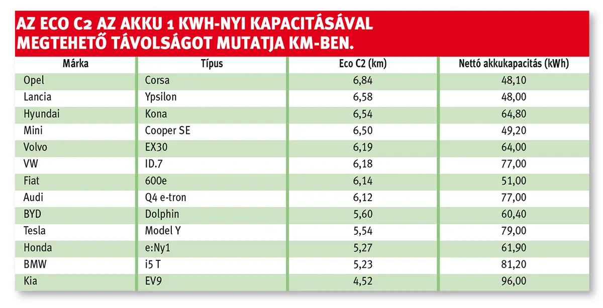 Az Eco C2 az akku 1 kWh-nyi kapacitásával megtehető távolságot mutatja km-ben.