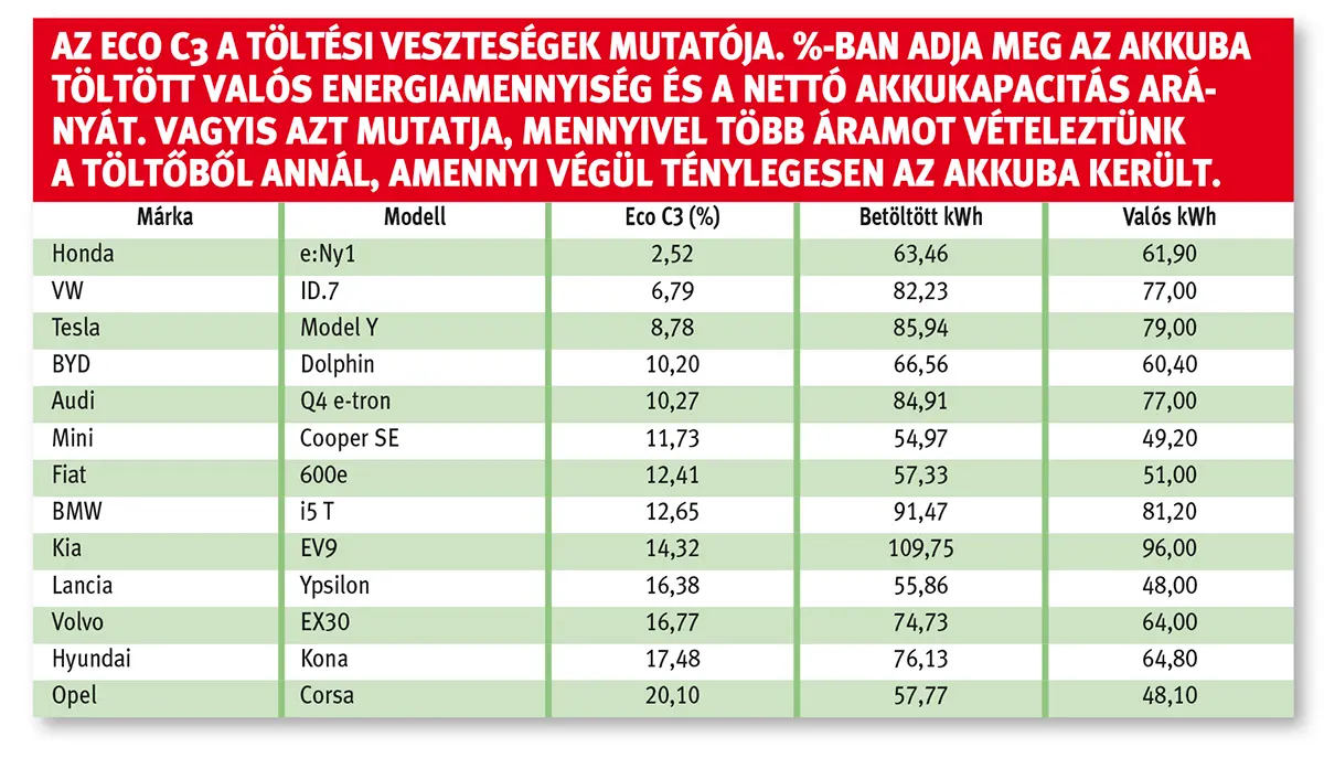 Az Eco C3 a töltési veszteségek mutatója. %-ban adja meg az akkuba töltött valós energiamennyiség és a nettó akkukapacitás arányát. Vagyis azt mutatja, mennyivel több áramot vételeztünk a töltőből annál, amennyi végül ténylegesen az akkuba került.