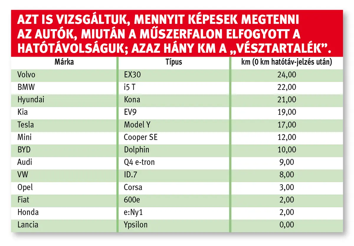 Azt is vizsgáltuk, mennyit képesek megtenni az autók, miután a műszerfalon elfogyott a hatótávolságuk; azaz hány km a „vésztartalék”.