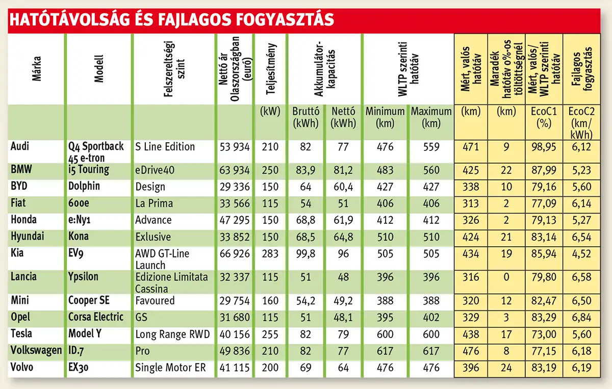 Autobest Ecobest Challenge 2024: Hatótávolság és fajlagos fogyasztás