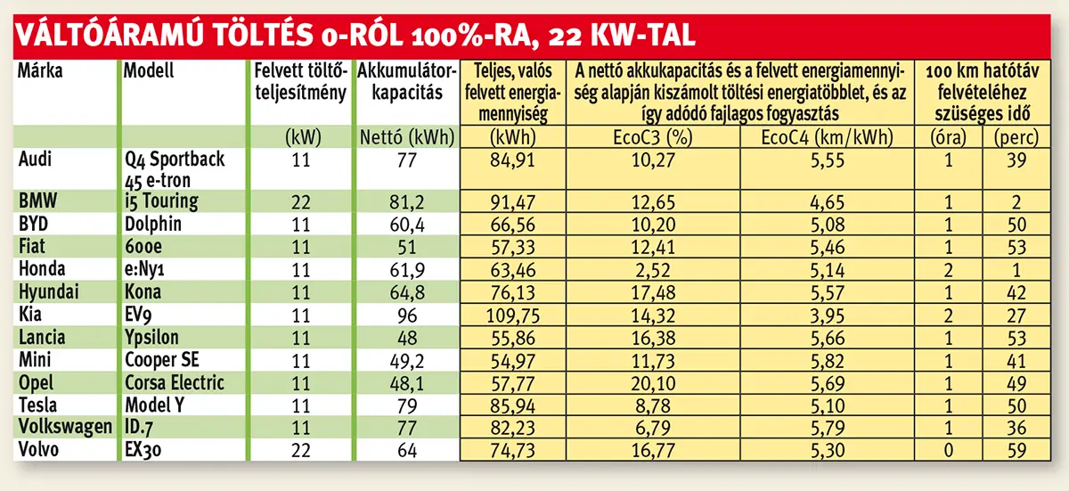 Autobest Ecobest Challenge 2024: Váltóáramú töltés 0-ról 100%-ra, 22 kW-tal