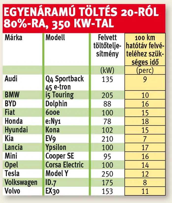 Autobest Ecobest Challenge 2024: Egyenáramú töltés 20-ról 80%-ra, 350 kW-tal