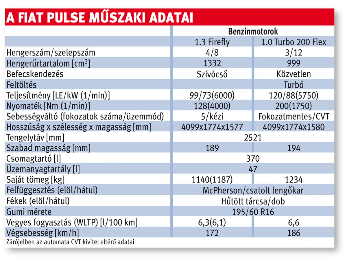 Fiat Pulse műszaki adatai