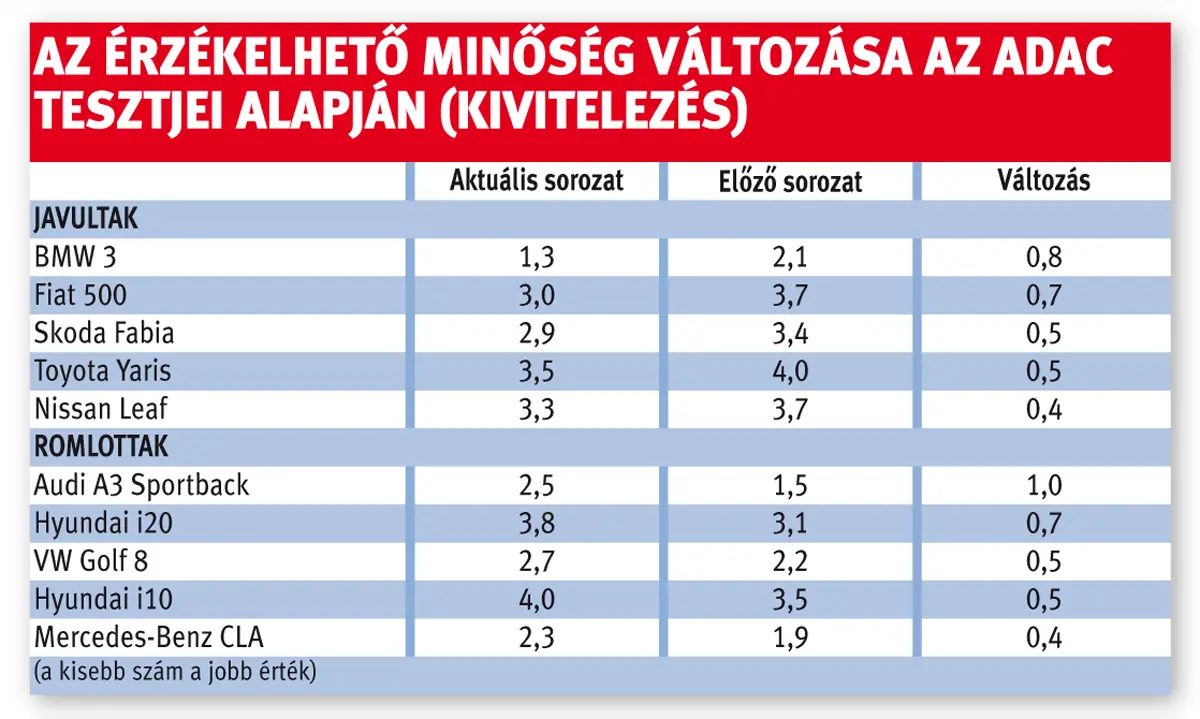 Az érzékelhető minőség változása az ADAC tesztjei alapján (kivitelezés)
