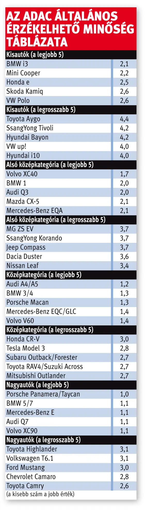 Az ADAC általános érzékelhető minőség táblázata
