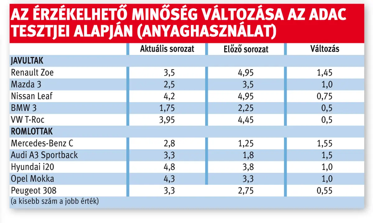 Az érzékelhető minőség változása az ADAC tesztjei alapján (anyaghasználat)