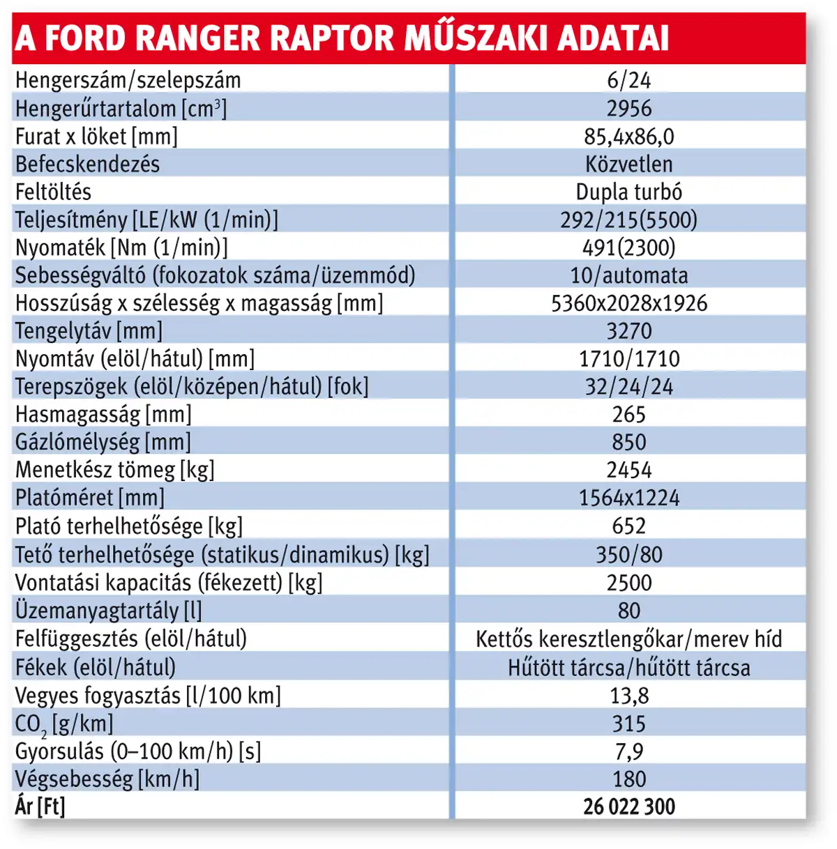 A Ford Ranger Raptor műszaki adatai
