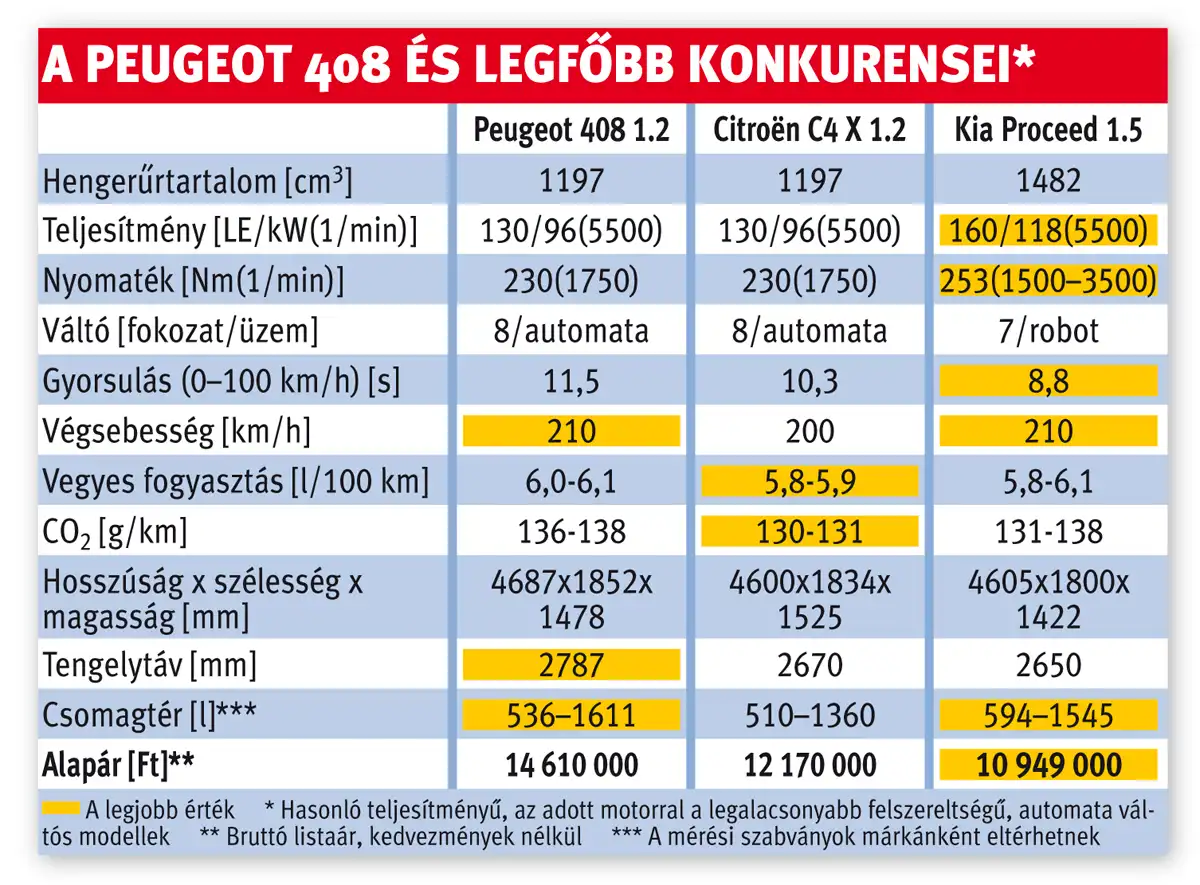 A Peugeot 408 és legfőbb konkurensei