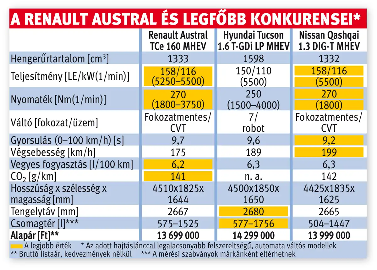A RENAULT AUSTRAL ÉS LEGFôBB KONKURENSEI*