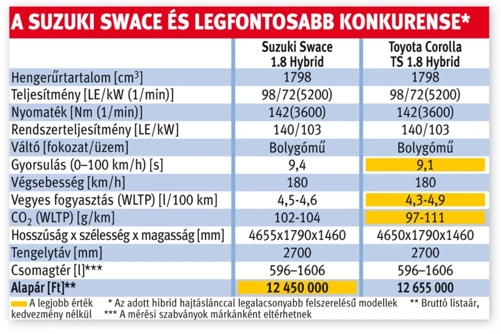 Suzuki Swace és legfontosabb konkurense
