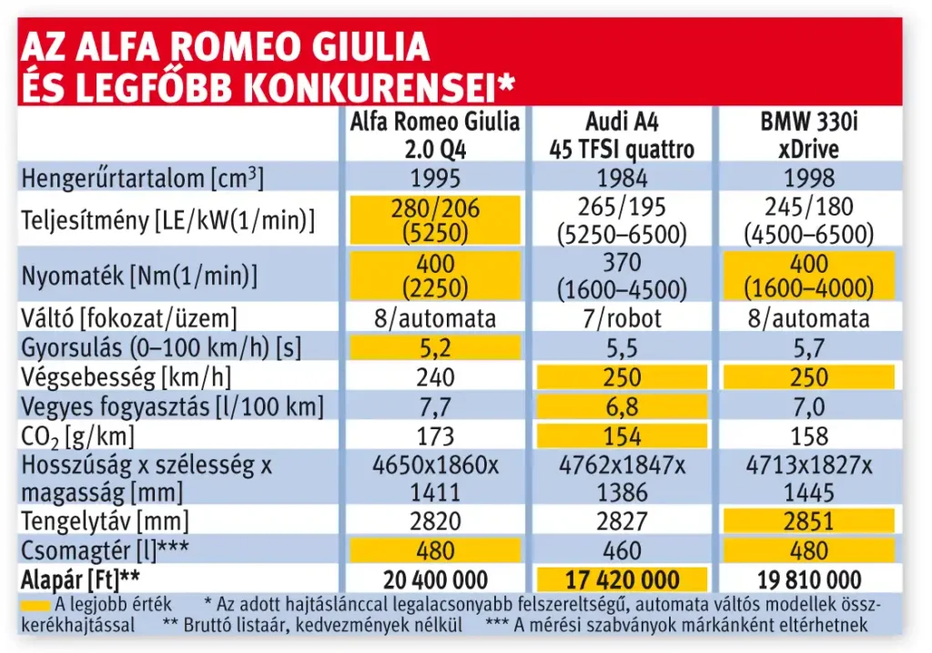 Alfa Romeo Giulia és legfőbb konkurensei