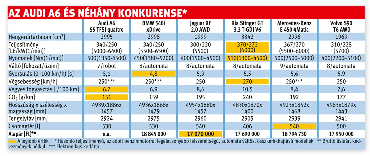 Az Audi A6 és néhány konkurense