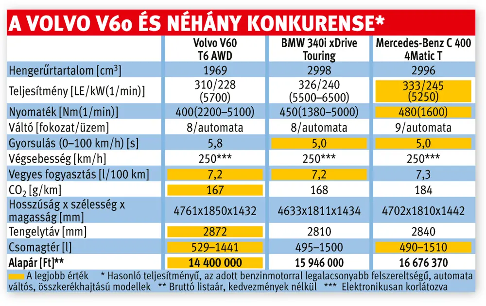 A Volvo V60 és néhány konkurense