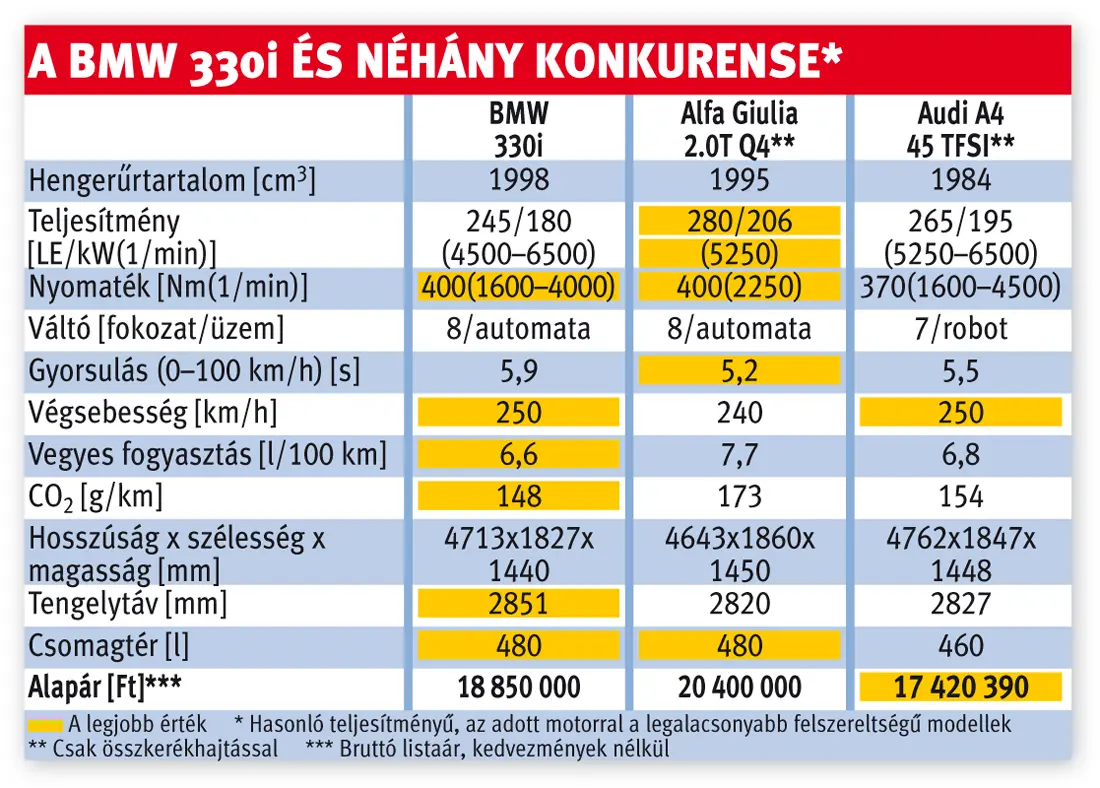 A BMW 330i és néhány konkurense