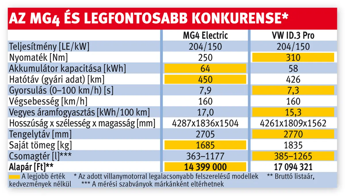 Az MG4 és legfontosabb konkurense