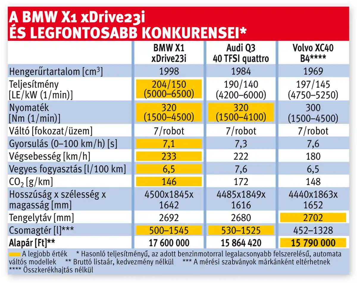 A BMW X1 xDrive23i és legfontosabb konkurensei*