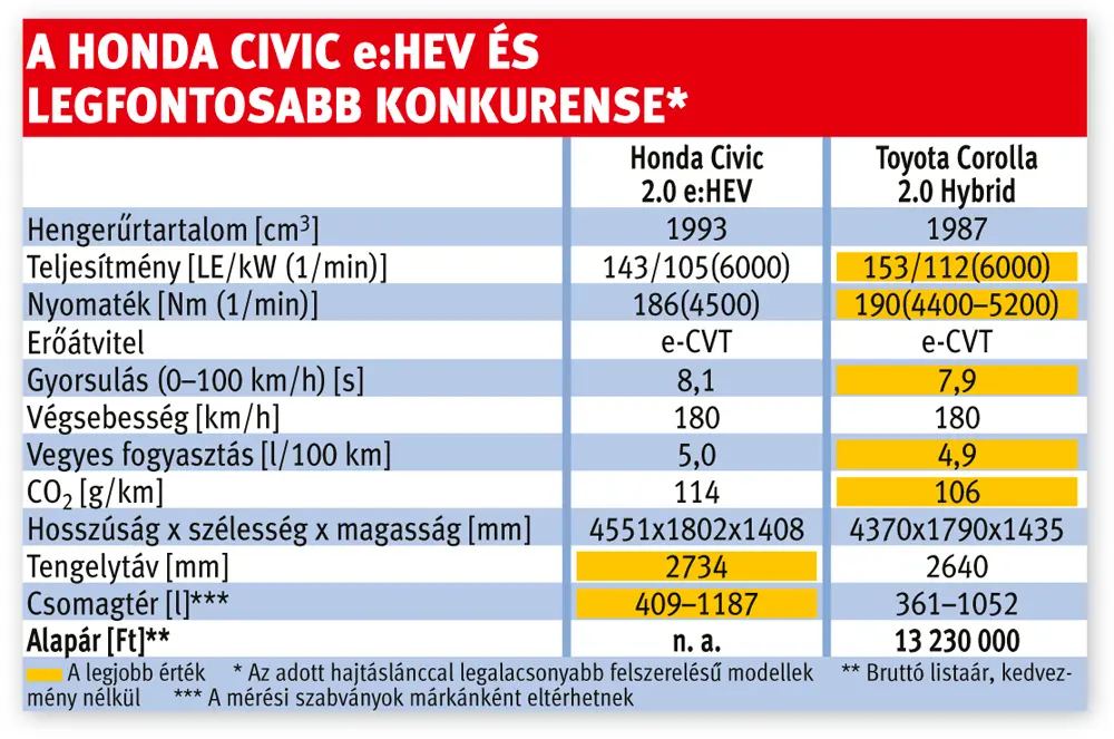 A Honda Civic e:HEV és legfontosabb konkurense*