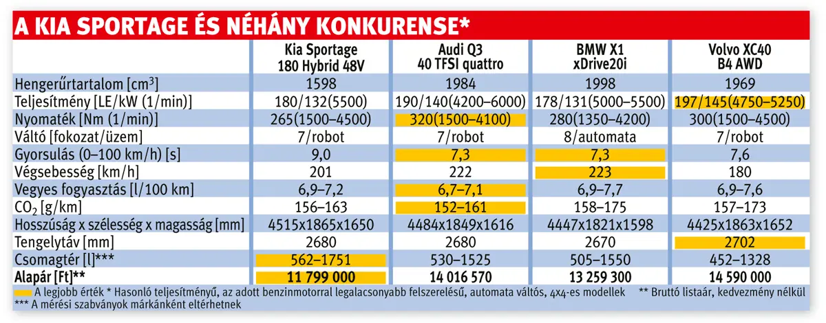 A Kia Sportage és néhány konkurense