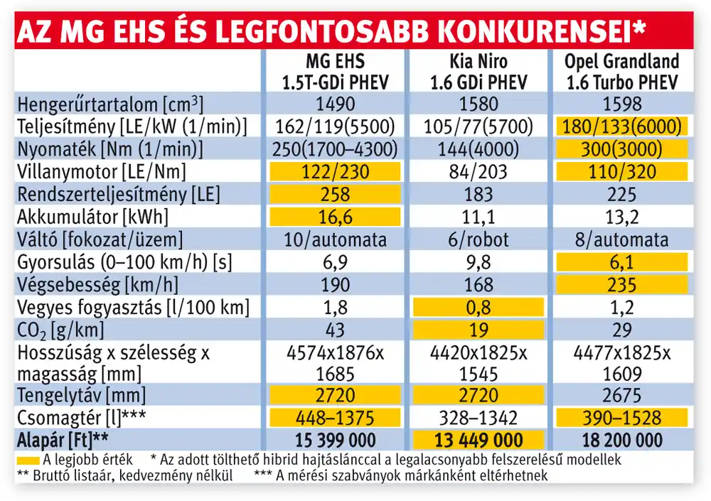 Az MG EHS és legfontosabb konkurensei*