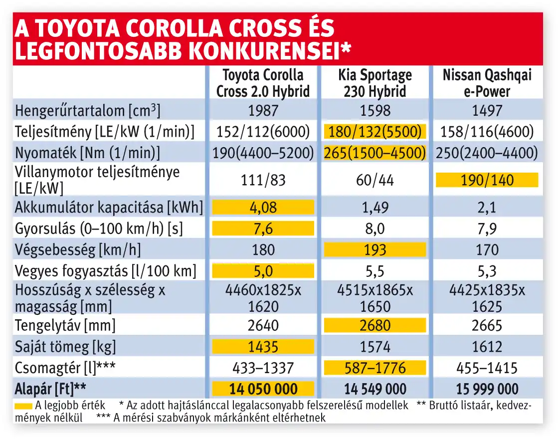 A Toyota Corolla Cross és legfontosabb konkurensei
