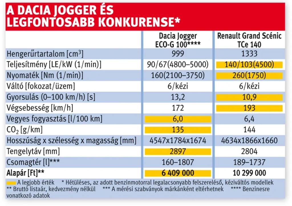 A Dacia Jogger és legfontosabb konkurense*