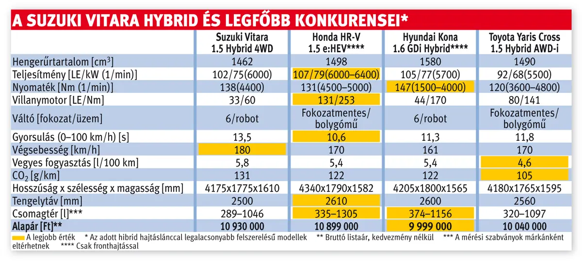 A Suzuki Vitara Hybrid és legfőbb konkurensei*