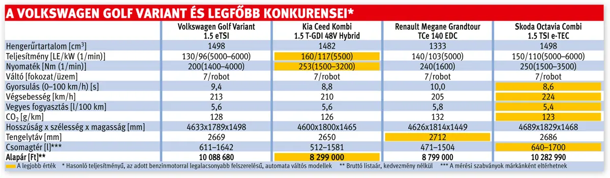 A Volkswagen Golf Variant és legfőbb konkurensei