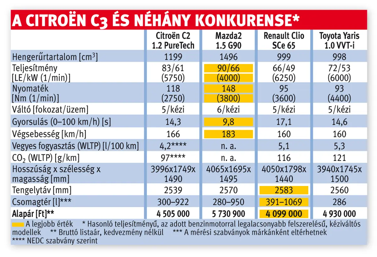 A Citroën C3 és néhány konkurense*