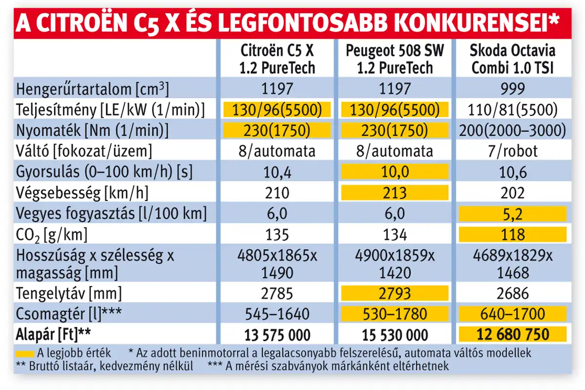 Citroën C5 X és legfontosabb konkurensei