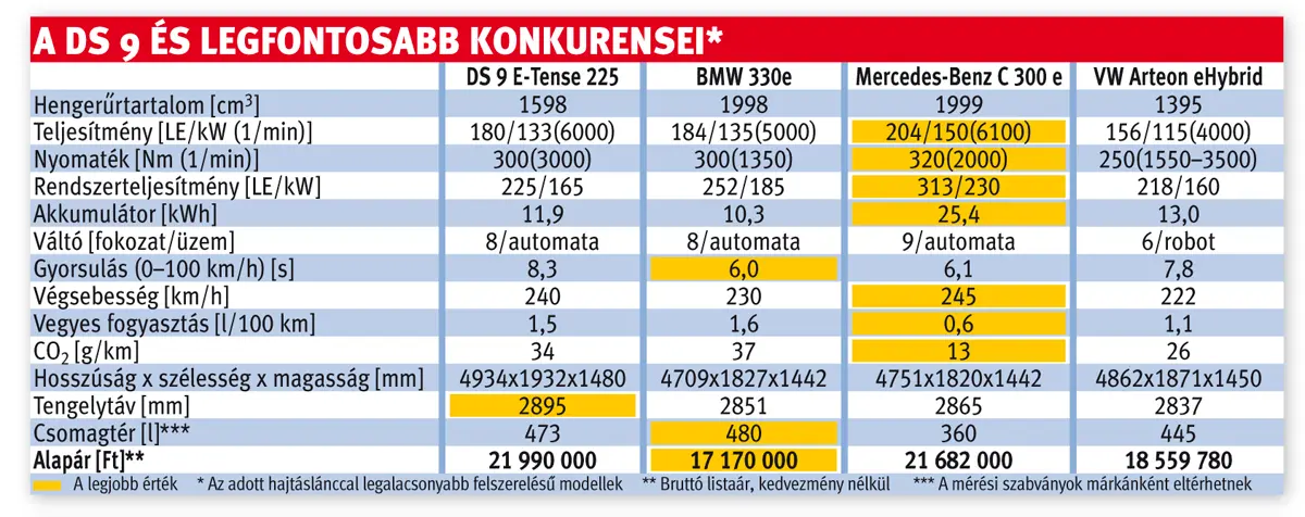 A DS 9 és legfontosabb konkurensei*