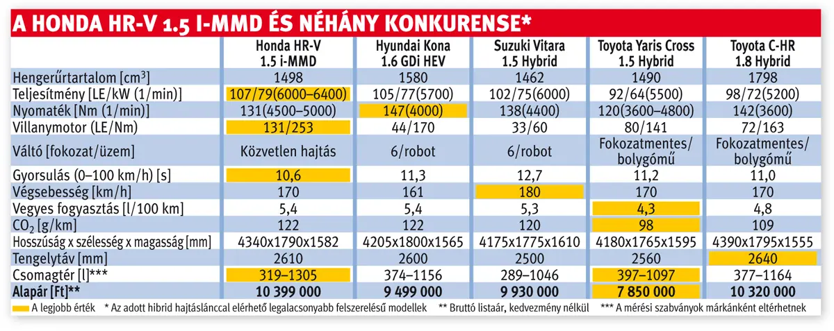 A Honda HR-V 1.5 i-MMD és néhány konkurense*