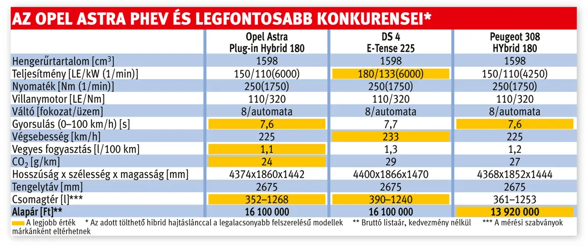 Az Opel Astra GS Line Plug-in Hybrid