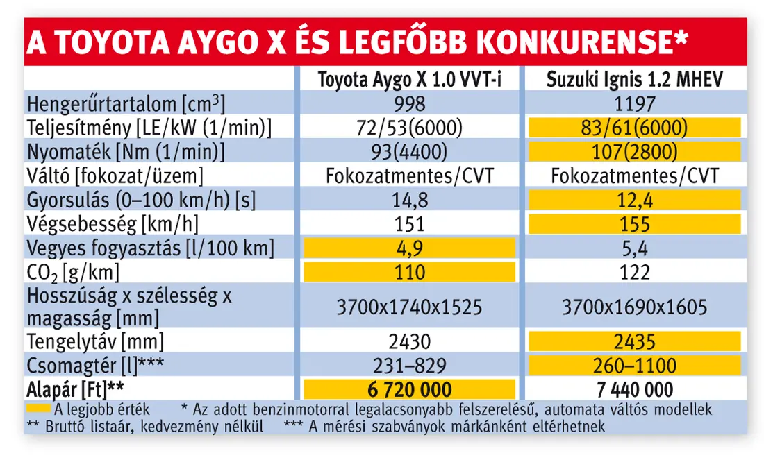A Toyota Aygo X és legfôbb konkurense