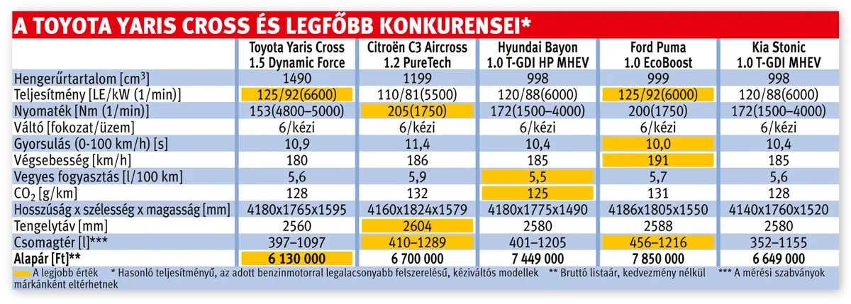 A Toyota Yaris Cross és legfőbb konkurensei*