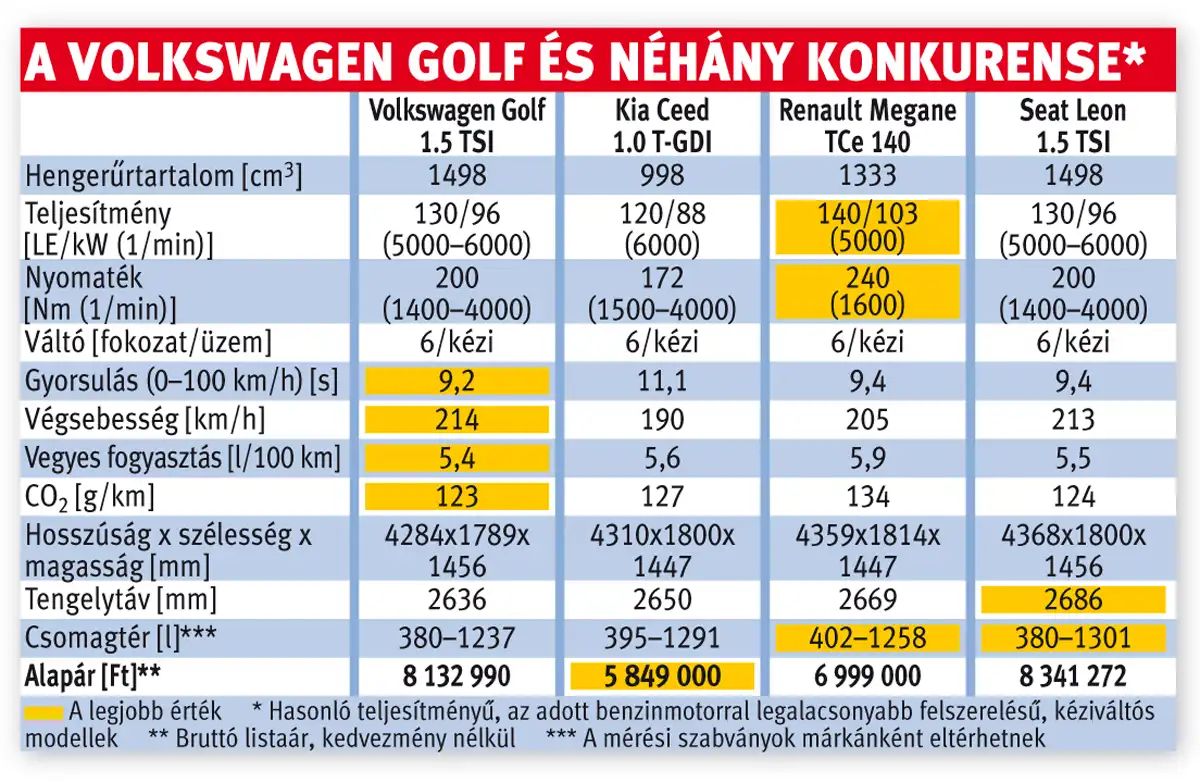 A Volkswagen Golf és néhány konkurense*