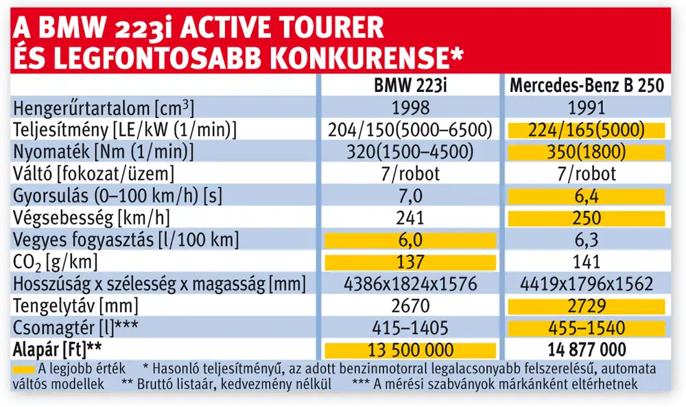 A BMW 223i Active Tourer és legfontosabb konkurense