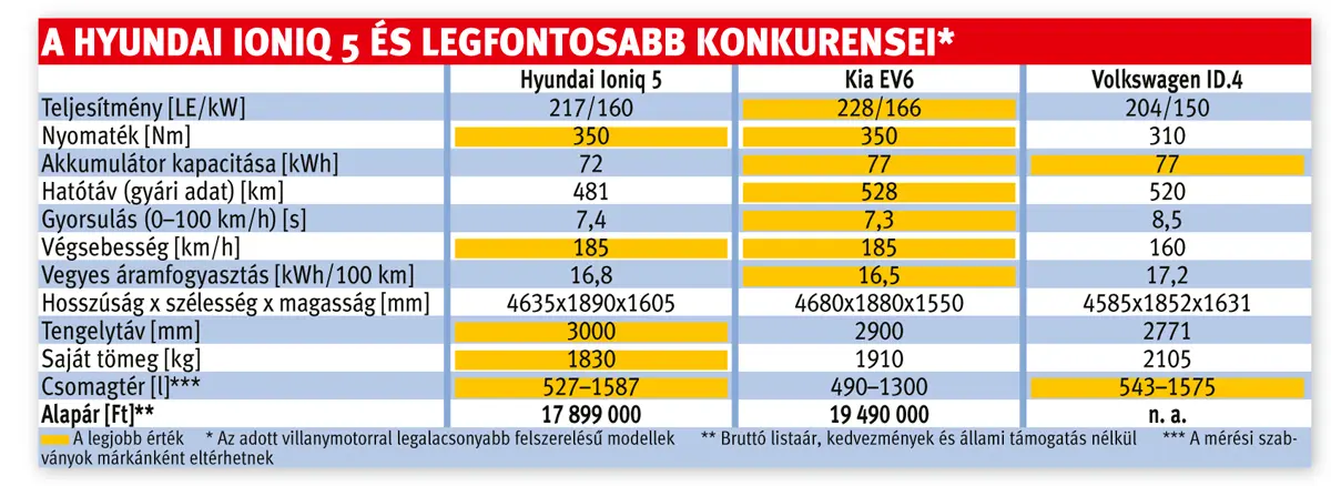 A Hyundai Ioniq 5 és legfontosabb konkurensei*