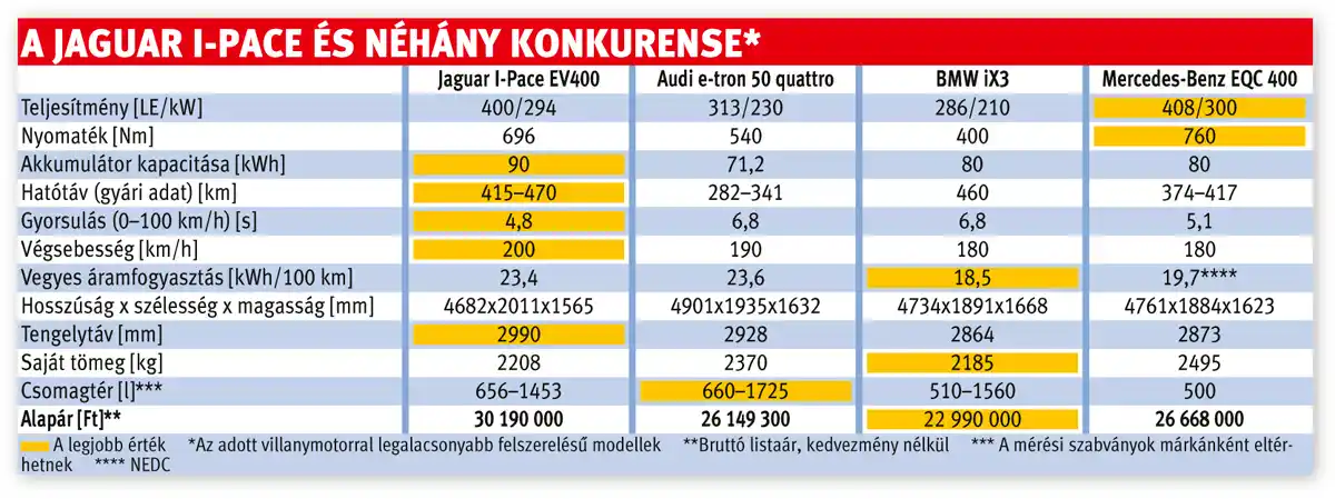 A Jaguar I-Pace és néhány konkurense