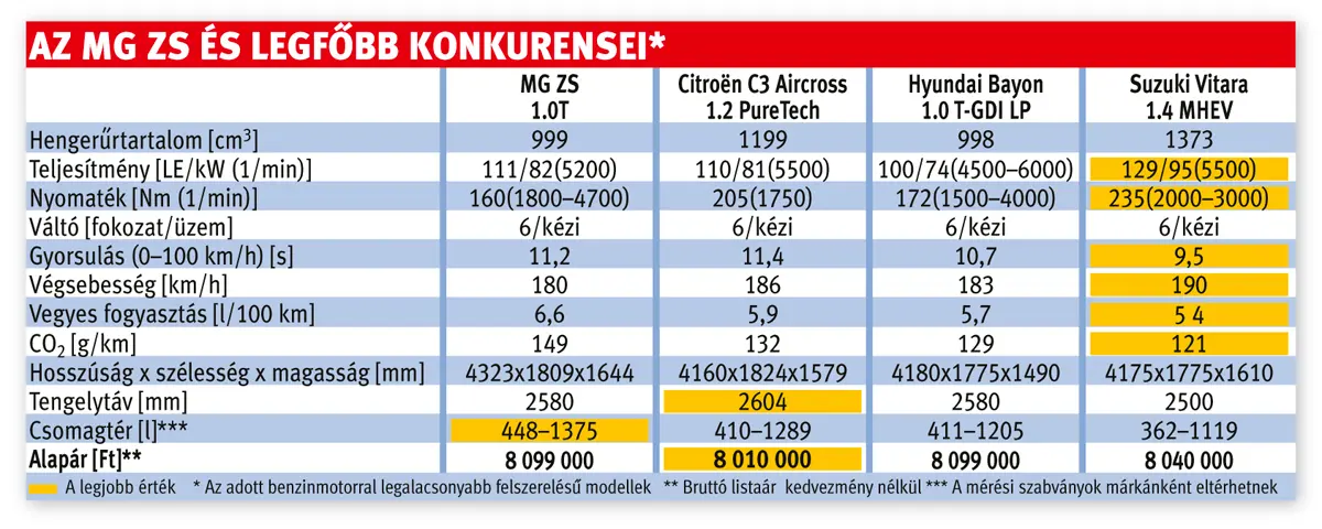 Az MG ZS és legfőbb konkurensei*