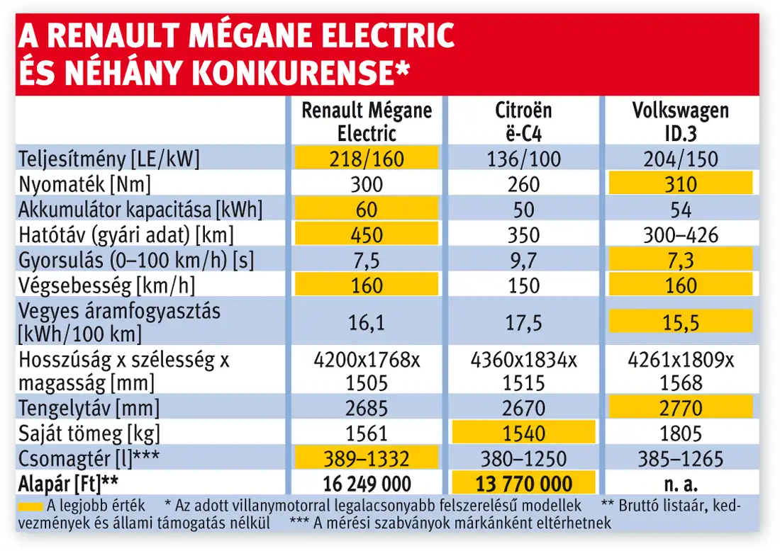 A Renault Mégane Electric és néhány konkurense