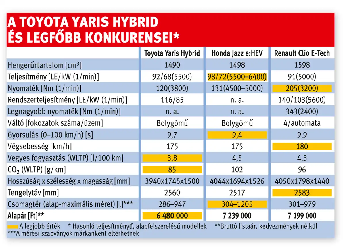A Toyota Yaris Hybrid és legfőbb konkurensei