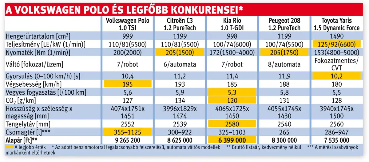 A Volkswagen Polo és legfőbb konkurensei