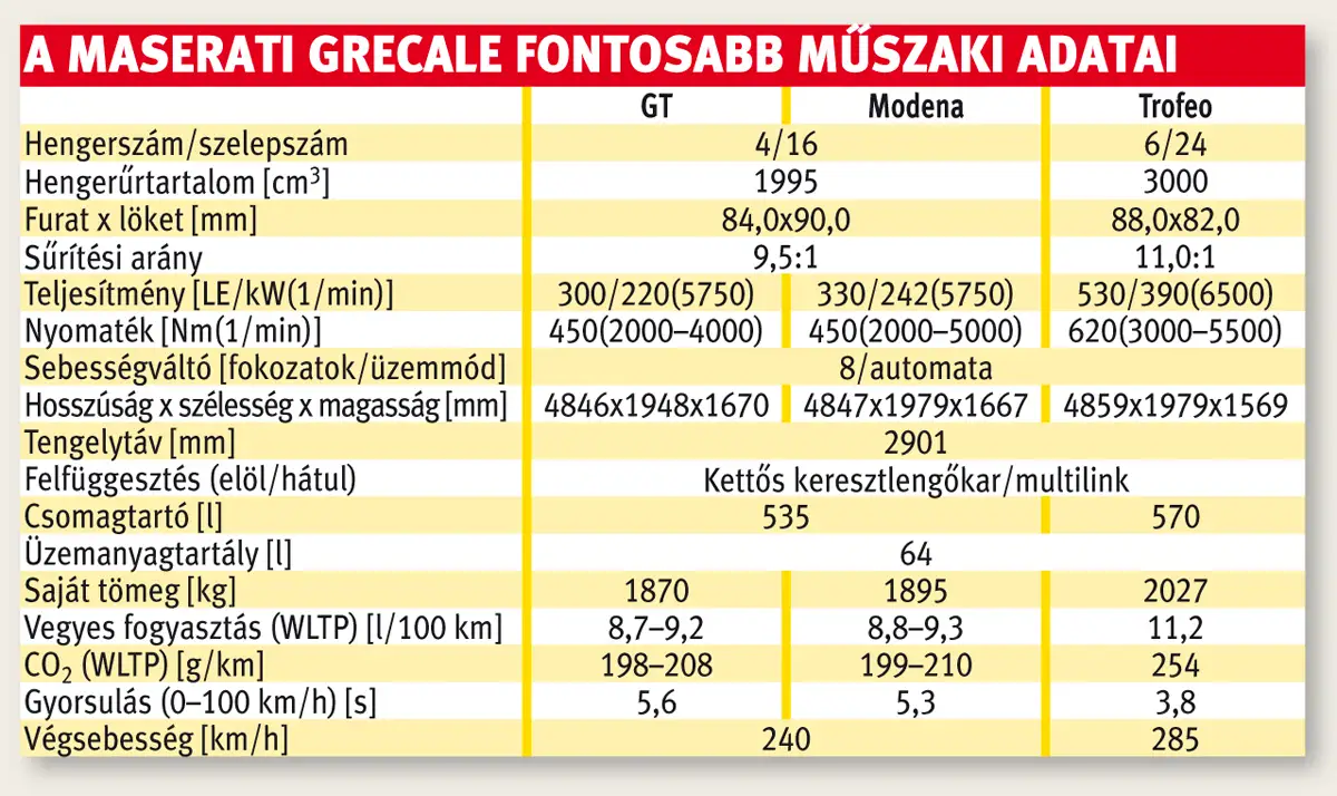A Maserati Grecale fontosabb műszaki adatai