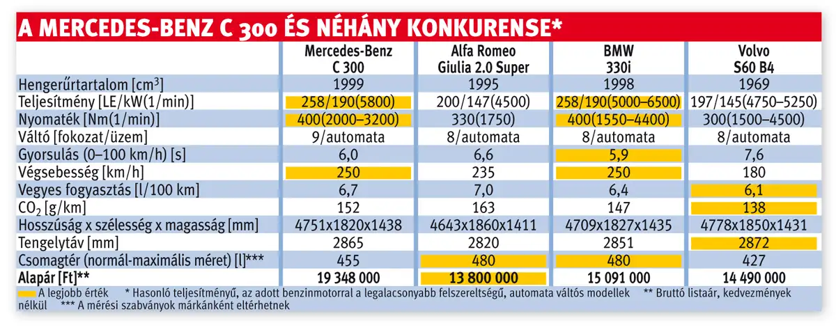 A Mercedes-Benz C 300 és néhány konkurense