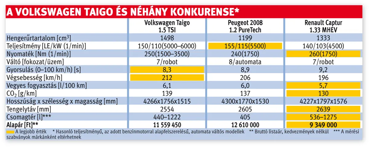 A Volkswagen Taigo és néhány konkurense*