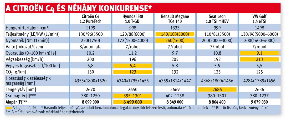 A Citroën C4 és néhány konkurense